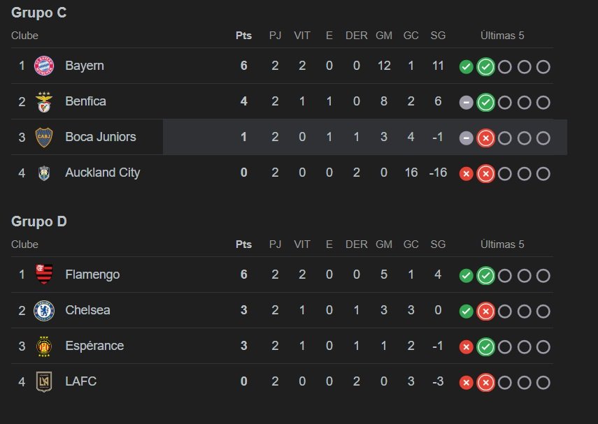 tabela Flamengo classificado para as oitavas de final na Copa do Mundo de Clubes após atropelar Chelsea e vitória do Espérance
